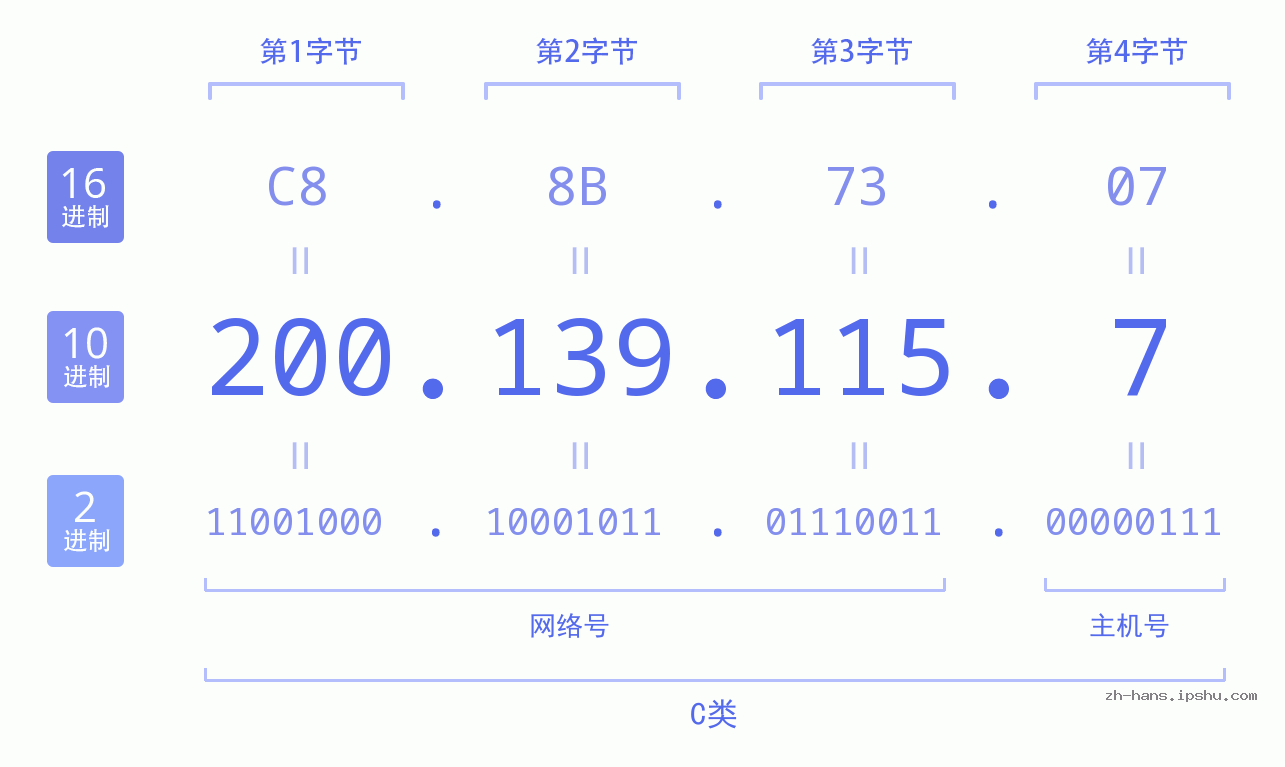 IP地址:200.139.115.7 数据结构图 二进制 十进制 十六进制 IPv4: 200.139.115.7 网络类型 网络号 主机号