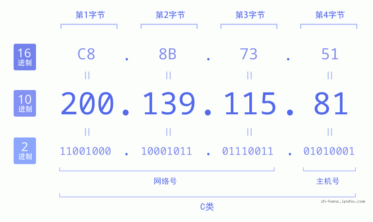 IP地址:200.139.115.81 数据结构图 二进制 十进制 十六进制 IPv4: 200.139.115.81 网络类型 网络号 主机号