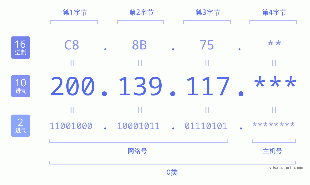 IP地址:200.139.117 数据结构图 二进制 十进制 十六进制 IPv4: 200.139.117 网络类型 网络号 主机号
