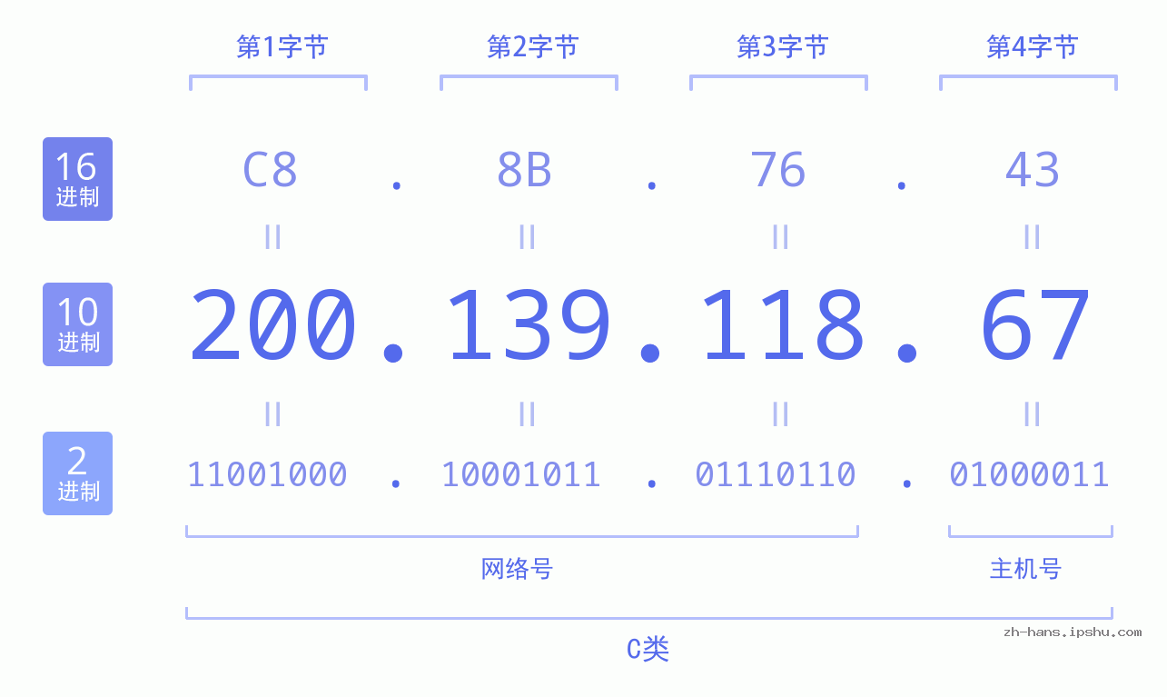 IP地址:200.139.118.67 数据结构图 二进制 十进制 十六进制 IPv4: 200.139.118.67 网络类型 网络号 主机号