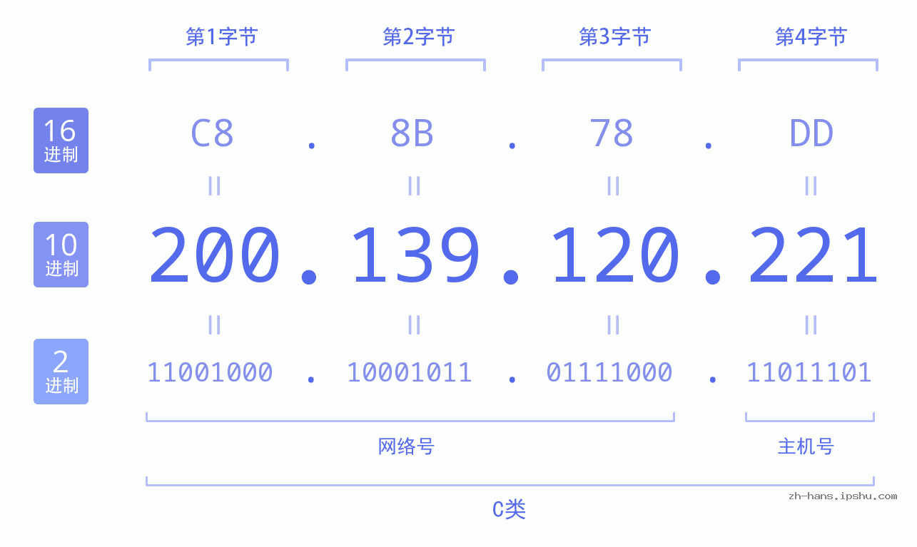 IP地址:200.139.120.221 数据结构图 二进制 十进制 十六进制 IPv4: 200.139.120.221 网络类型 网络号 主机号