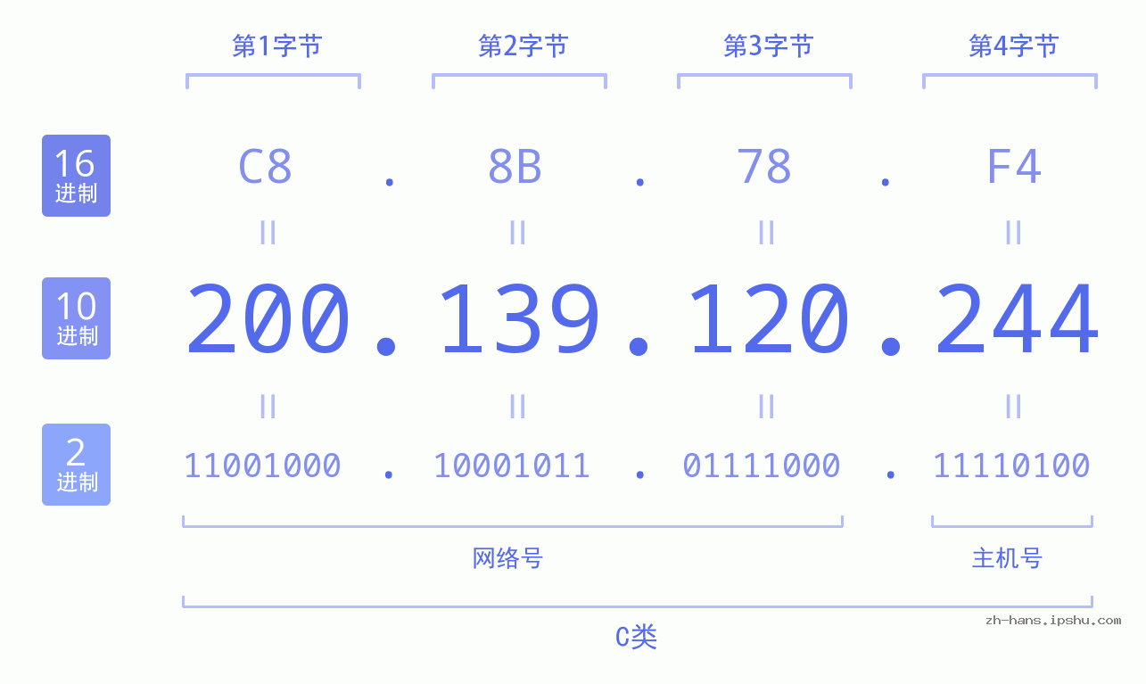 IP地址:200.139.120.244 数据结构图 二进制 十进制 十六进制 IPv4: 200.139.120.244 网络类型 网络号 主机号