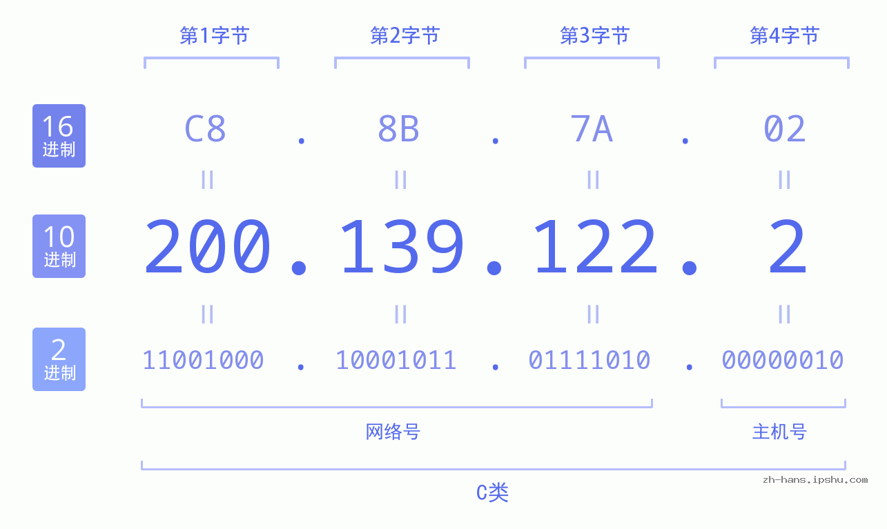 IP地址:200.139.122.2 数据结构图 二进制 十进制 十六进制 IPv4: 200.139.122.2 网络类型 网络号 主机号