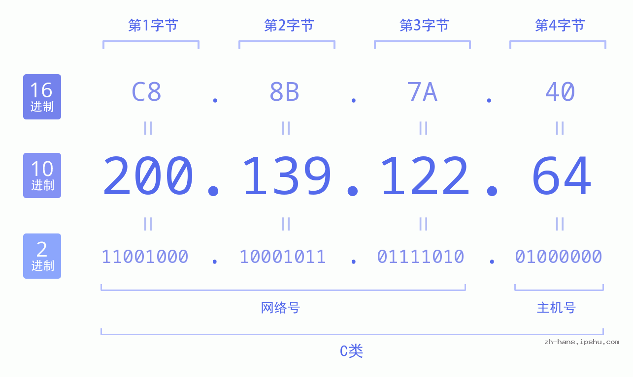 IP地址:200.139.122.64 数据结构图 二进制 十进制 十六进制 IPv4: 200.139.122.64 网络类型 网络号 主机号