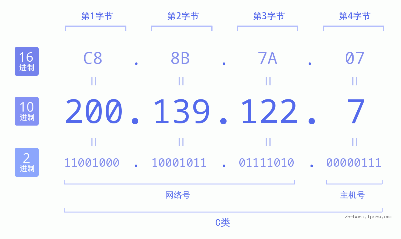 IP地址:200.139.122.7 数据结构图 二进制 十进制 十六进制 IPv4: 200.139.122.7 网络类型 网络号 主机号