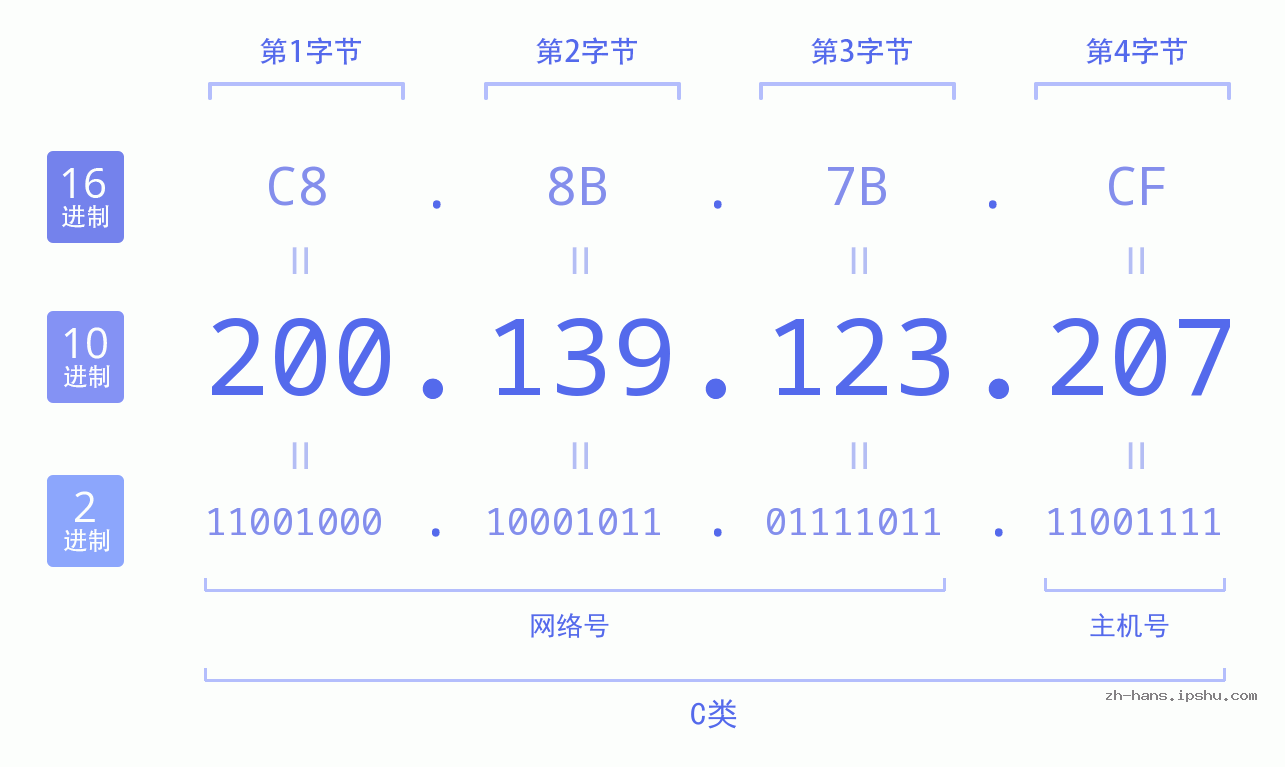 IP地址:200.139.123.207 数据结构图 二进制 十进制 十六进制 IPv4: 200.139.123.207 网络类型 网络号 主机号