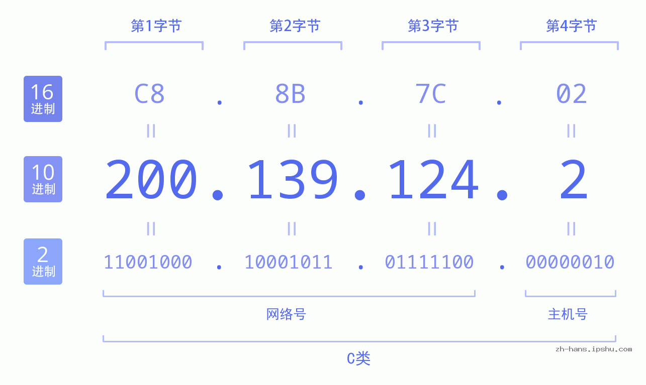 IP地址:200.139.124.2 数据结构图 二进制 十进制 十六进制 IPv4: 200.139.124.2 网络类型 网络号 主机号