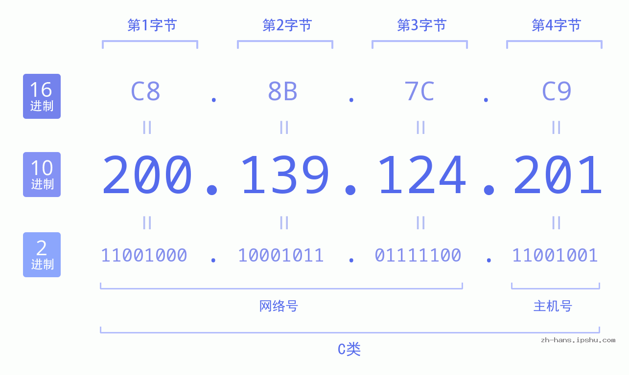 IP地址:200.139.124.201 数据结构图 二进制 十进制 十六进制 IPv4: 200.139.124.201 网络类型 网络号 主机号
