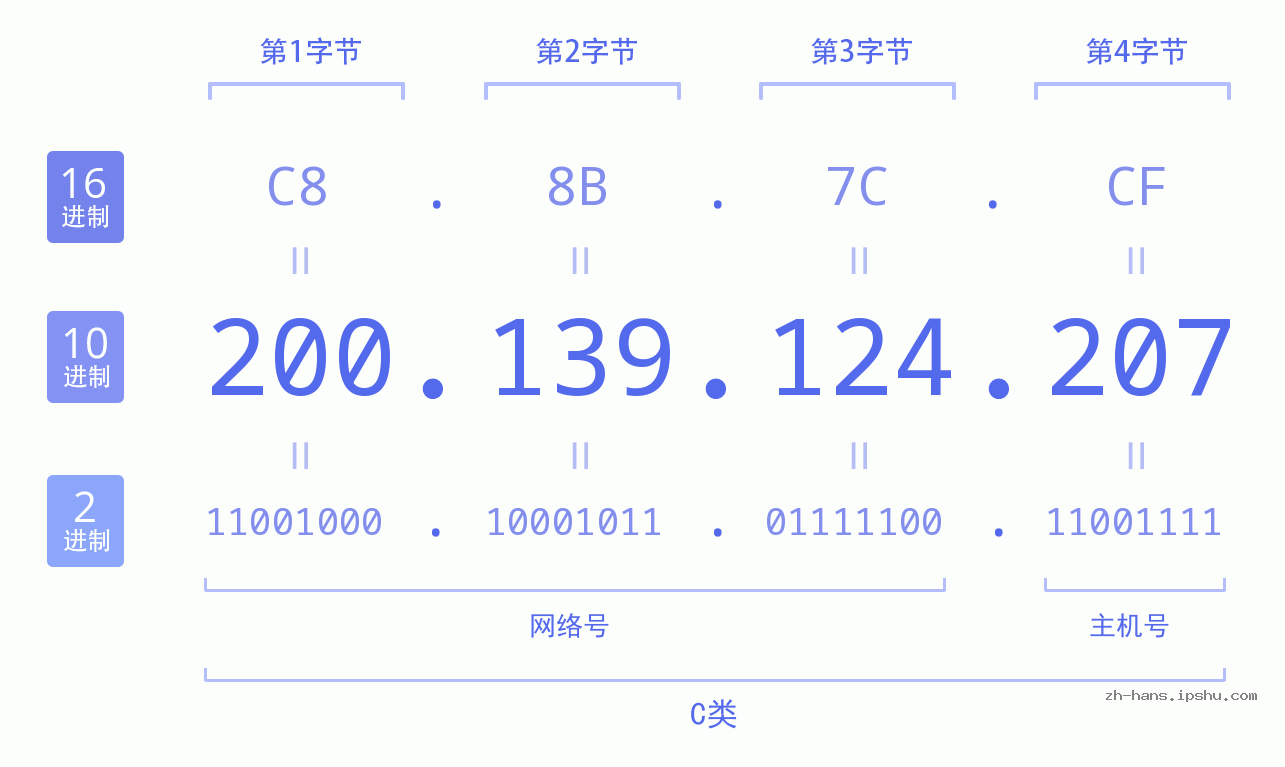 IP地址:200.139.124.207 数据结构图 二进制 十进制 十六进制 IPv4: 200.139.124.207 网络类型 网络号 主机号