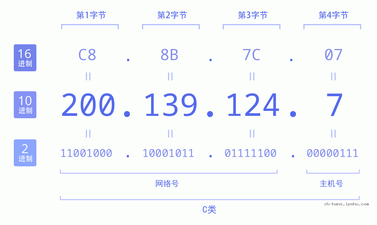 IP地址:200.139.124.7 数据结构图 二进制 十进制 十六进制 IPv4: 200.139.124.7 网络类型 网络号 主机号