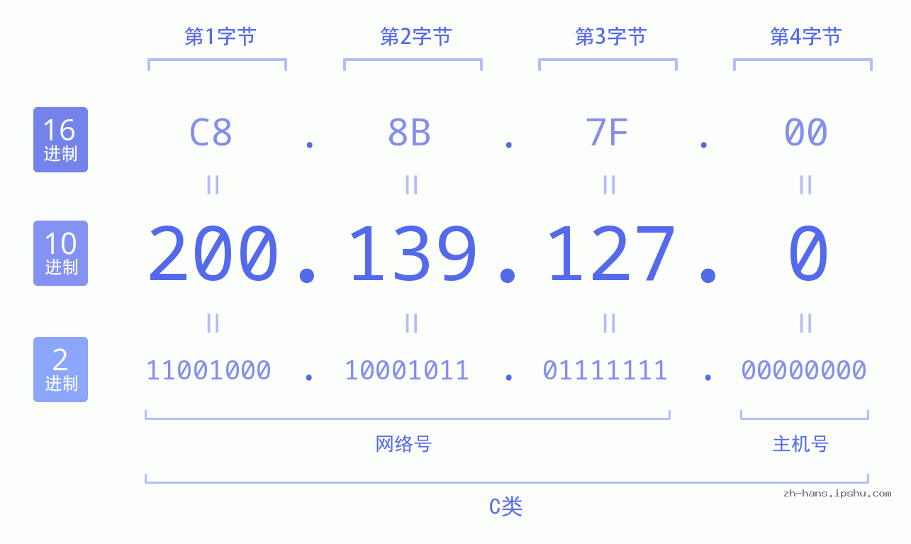 IP地址:200.139.127.0 数据结构图 二进制 十进制 十六进制 IPv4: 200.139.127.0 网络类型 网络号 主机号