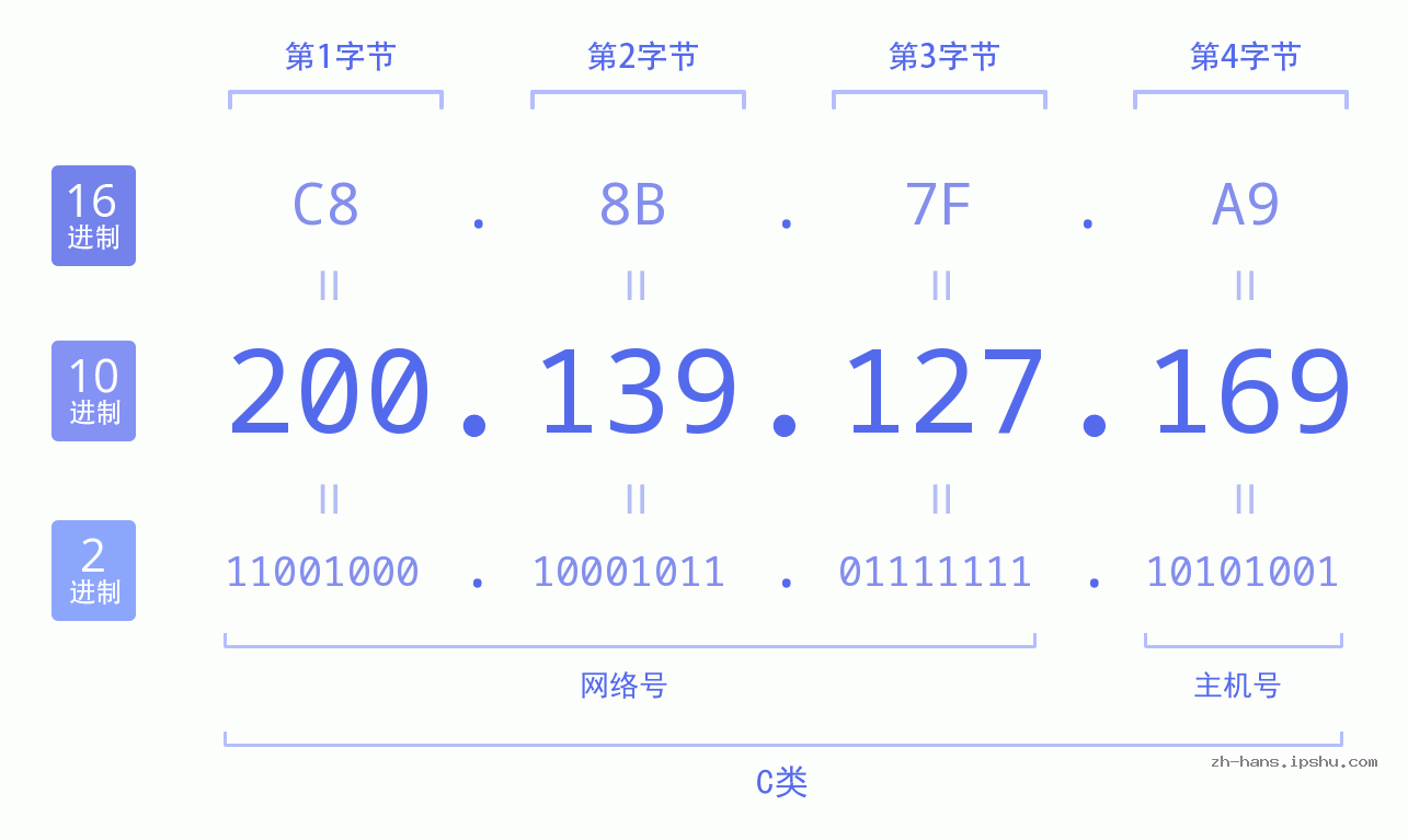 IP地址:200.139.127.169 数据结构图 二进制 十进制 十六进制 IPv4: 200.139.127.169 网络类型 网络号 主机号