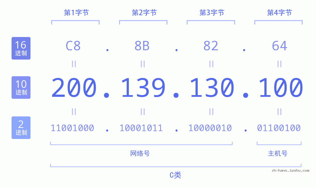IP地址:200.139.130.100 数据结构图 二进制 十进制 十六进制 IPv4: 200.139.130.100 网络类型 网络号 主机号
