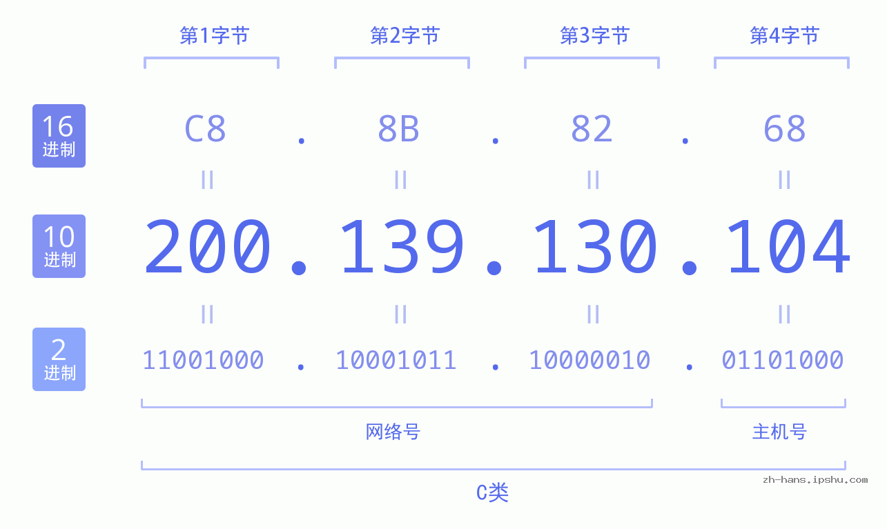 IP地址:200.139.130.104 数据结构图 二进制 十进制 十六进制 IPv4: 200.139.130.104 网络类型 网络号 主机号
