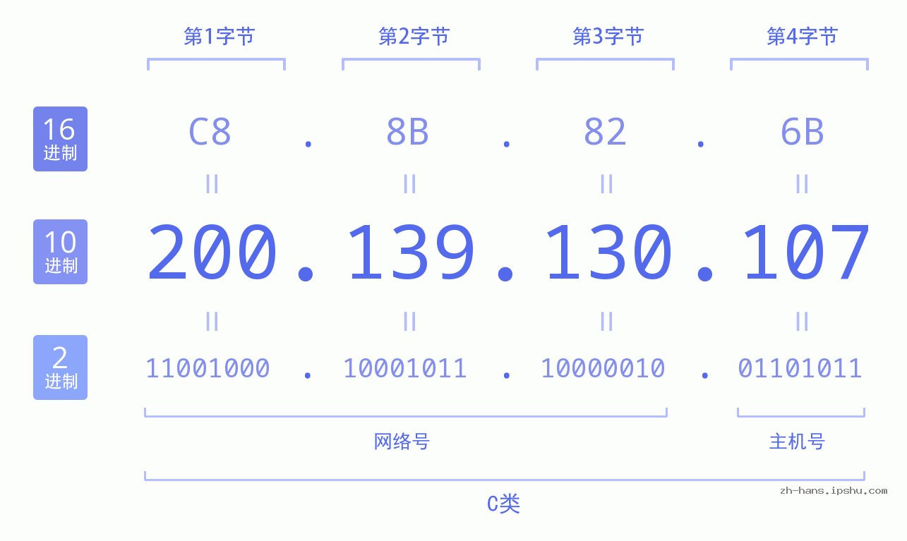 IP地址:200.139.130.107 数据结构图 二进制 十进制 十六进制 IPv4: 200.139.130.107 网络类型 网络号 主机号