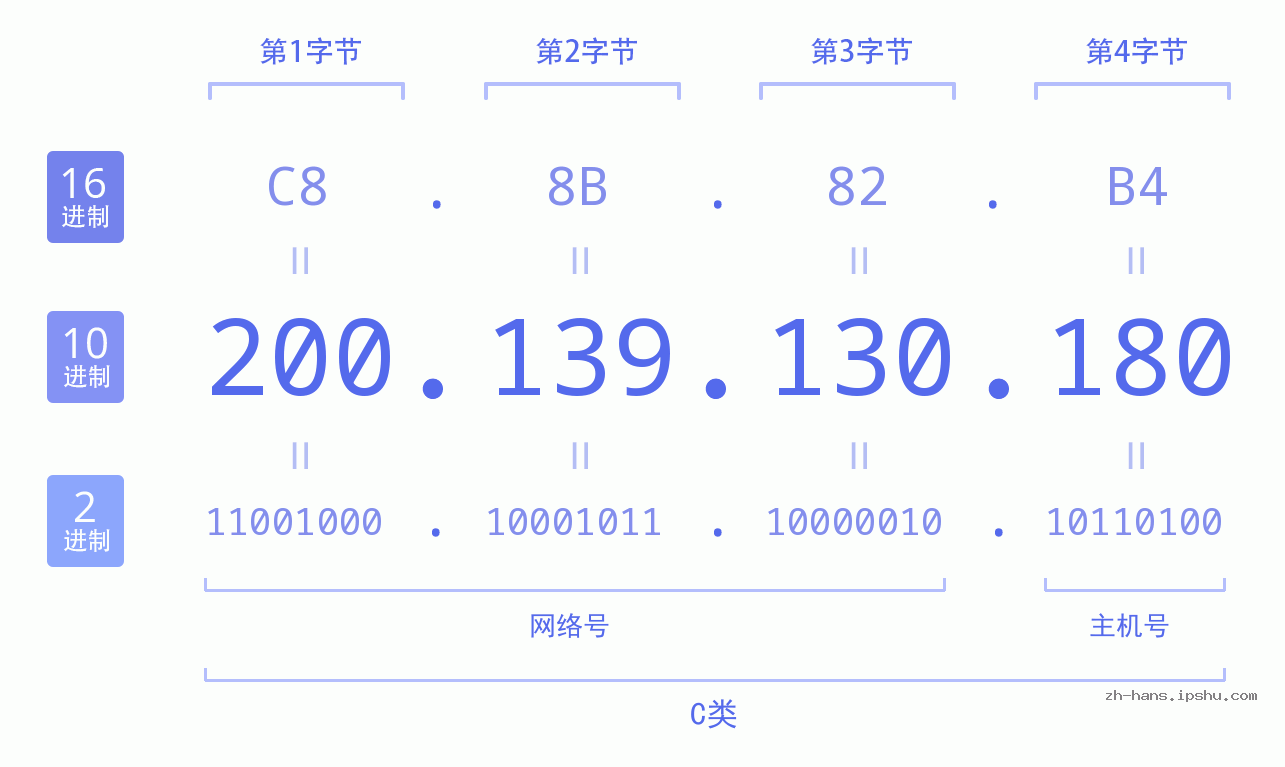 IP地址:200.139.130.180 数据结构图 二进制 十进制 十六进制 IPv4: 200.139.130.180 网络类型 网络号 主机号