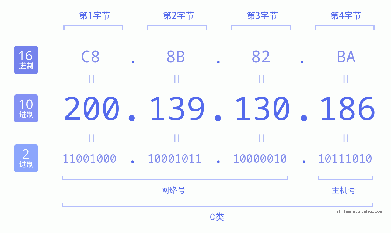 IP地址:200.139.130.186 数据结构图 二进制 十进制 十六进制 IPv4: 200.139.130.186 网络类型 网络号 主机号