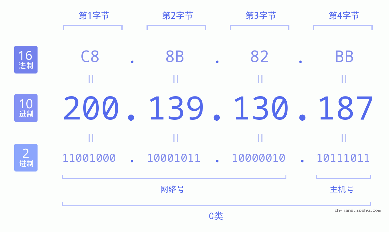 IP地址:200.139.130.187 数据结构图 二进制 十进制 十六进制 IPv4: 200.139.130.187 网络类型 网络号 主机号