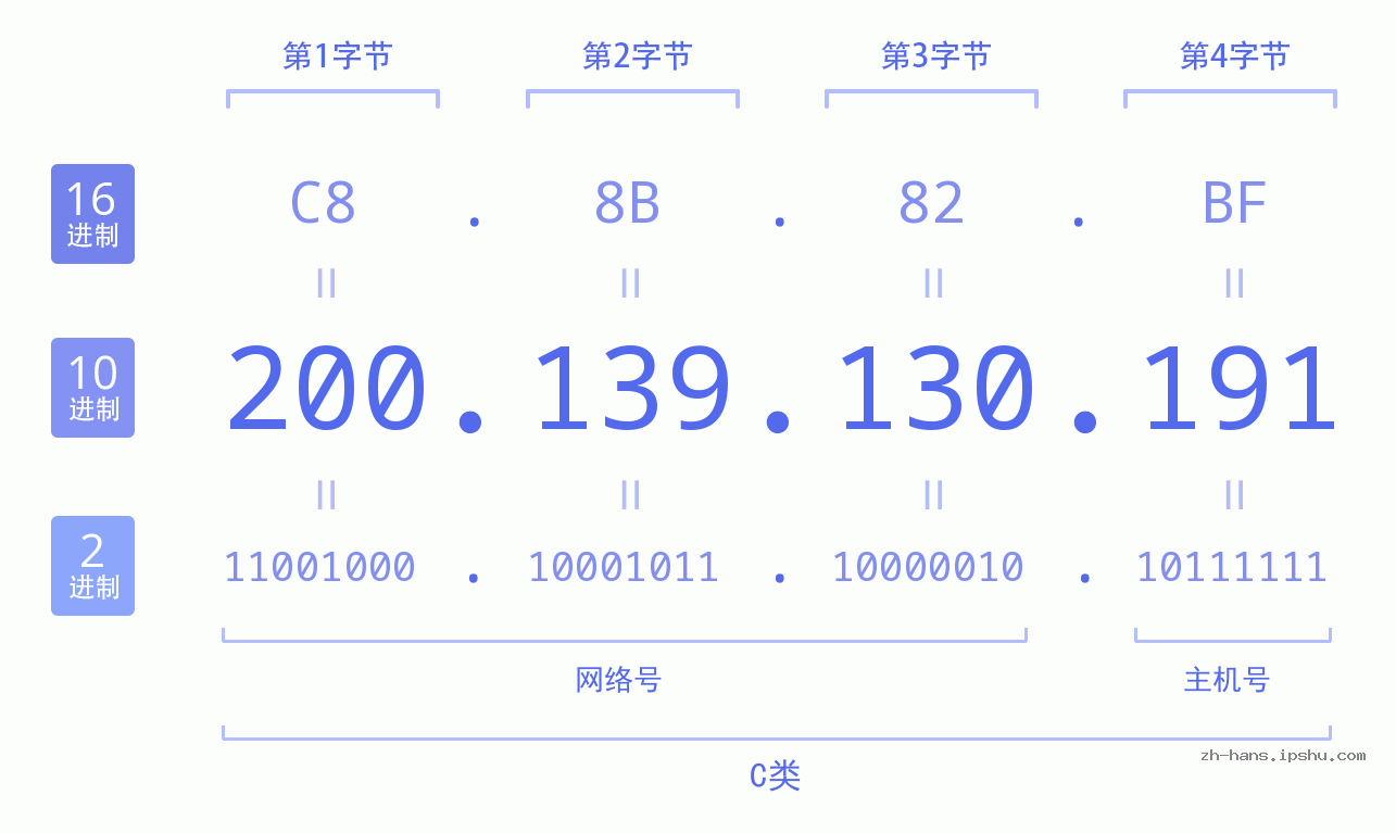 IP地址:200.139.130.191 数据结构图 二进制 十进制 十六进制 IPv4: 200.139.130.191 网络类型 网络号 主机号