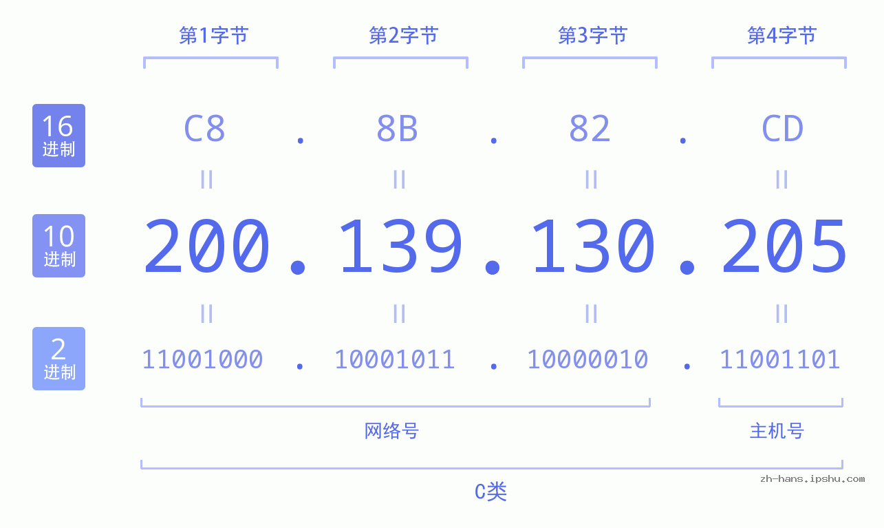 IP地址:200.139.130.205 数据结构图 二进制 十进制 十六进制 IPv4: 200.139.130.205 网络类型 网络号 主机号