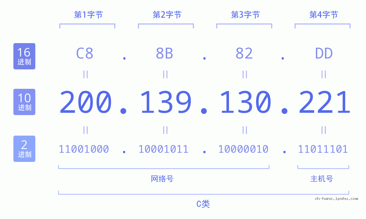 IP地址:200.139.130.221 数据结构图 二进制 十进制 十六进制 IPv4: 200.139.130.221 网络类型 网络号 主机号