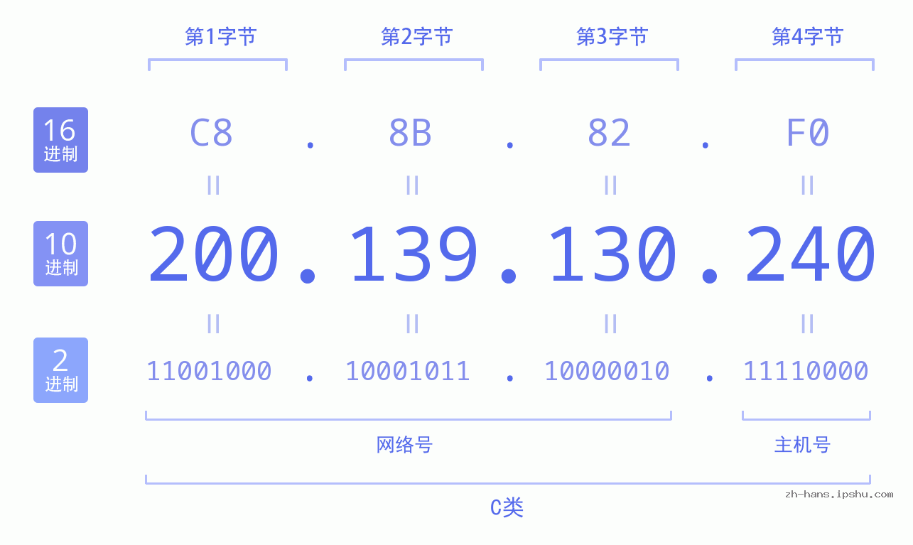 IP地址:200.139.130.240 数据结构图 二进制 十进制 十六进制 IPv4: 200.139.130.240 网络类型 网络号 主机号