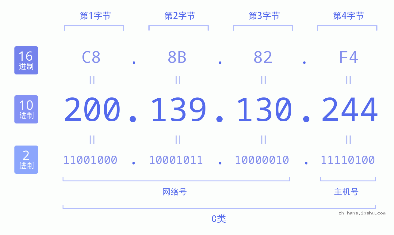 IP地址:200.139.130.244 数据结构图 二进制 十进制 十六进制 IPv4: 200.139.130.244 网络类型 网络号 主机号