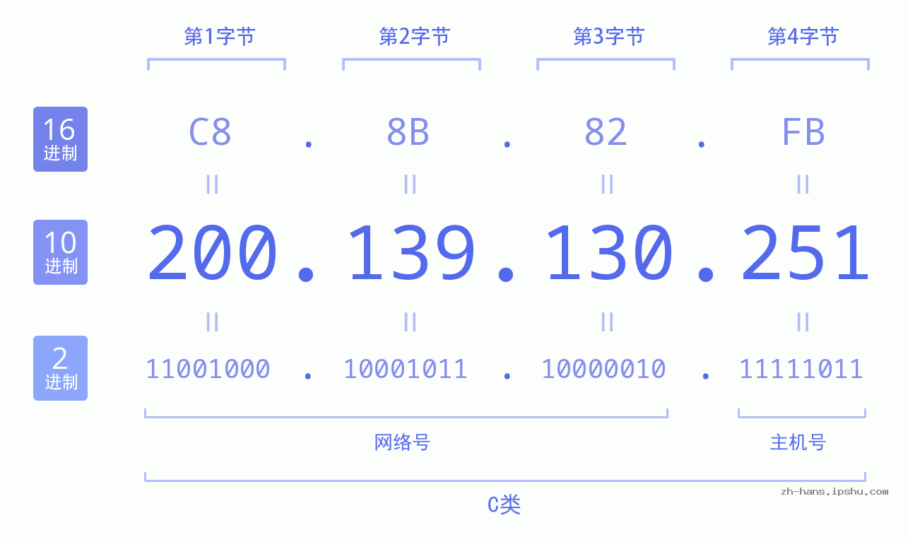 IP地址:200.139.130.251 数据结构图 二进制 十进制 十六进制 IPv4: 200.139.130.251 网络类型 网络号 主机号