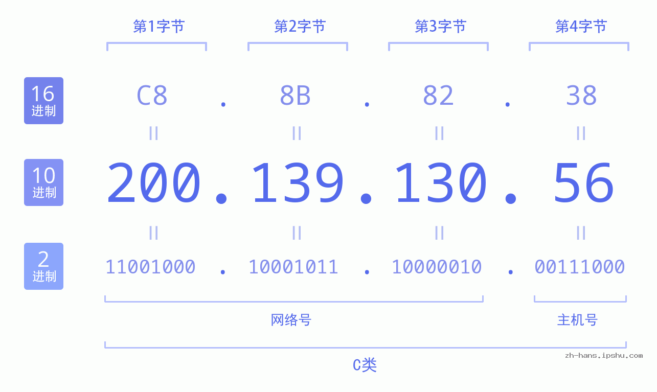 IP地址:200.139.130.56 数据结构图 二进制 十进制 十六进制 IPv4: 200.139.130.56 网络类型 网络号 主机号
