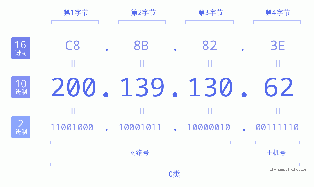 IP地址:200.139.130.62 数据结构图 二进制 十进制 十六进制 IPv4: 200.139.130.62 网络类型 网络号 主机号