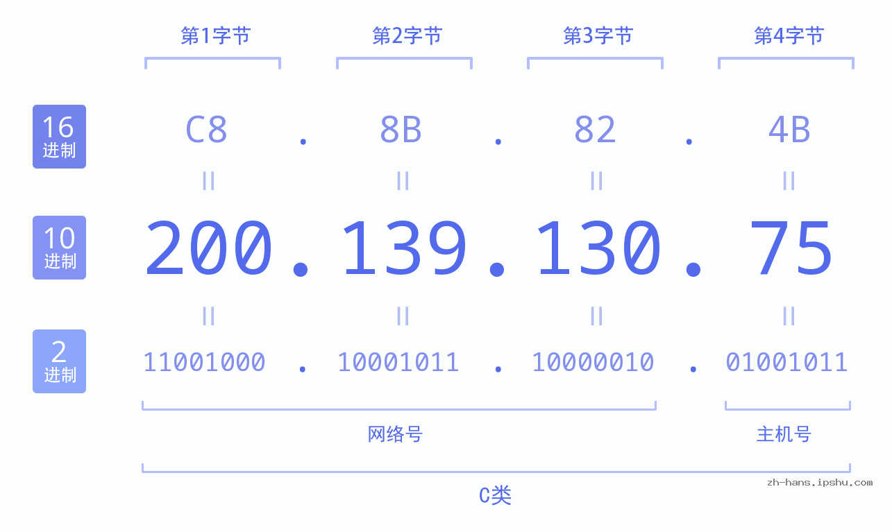 IP地址:200.139.130.75 数据结构图 二进制 十进制 十六进制 IPv4: 200.139.130.75 网络类型 网络号 主机号