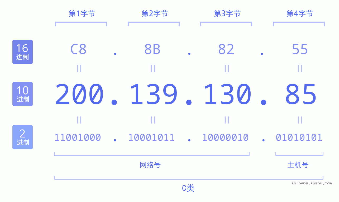 IP地址:200.139.130.85 数据结构图 二进制 十进制 十六进制 IPv4: 200.139.130.85 网络类型 网络号 主机号