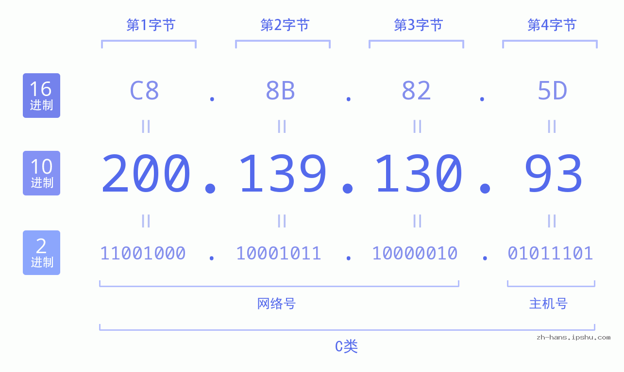 IP地址:200.139.130.93 数据结构图 二进制 十进制 十六进制 IPv4: 200.139.130.93 网络类型 网络号 主机号
