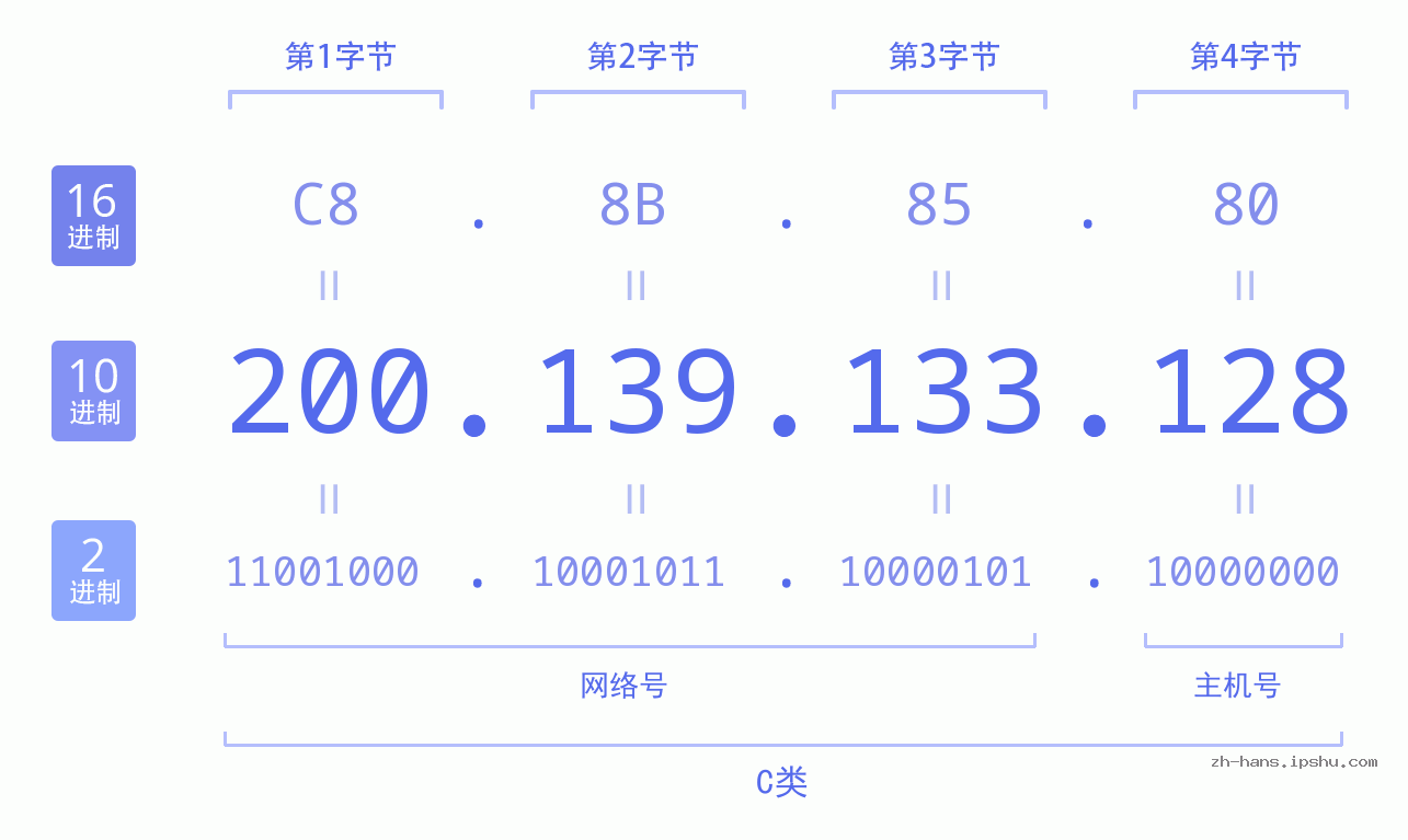 IP地址:200.139.133.128 数据结构图 二进制 十进制 十六进制 IPv4: 200.139.133.128 网络类型 网络号 主机号