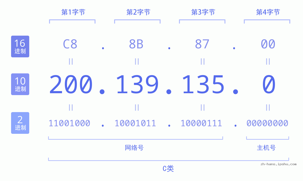 IP地址:200.139.135.0 数据结构图 二进制 十进制 十六进制 IPv4: 200.139.135.0 网络类型 网络号 主机号