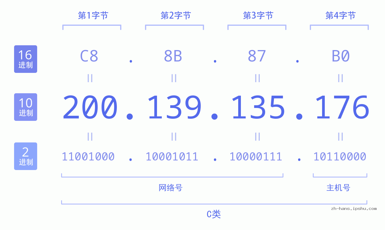 IP地址:200.139.135.176 数据结构图 二进制 十进制 十六进制 IPv4: 200.139.135.176 网络类型 网络号 主机号