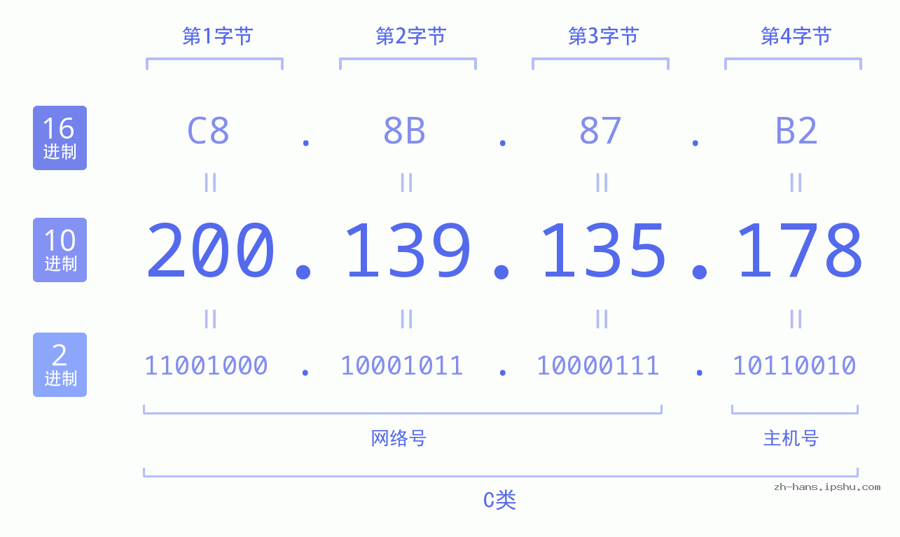 IP地址:200.139.135.178 数据结构图 二进制 十进制 十六进制 IPv4: 200.139.135.178 网络类型 网络号 主机号