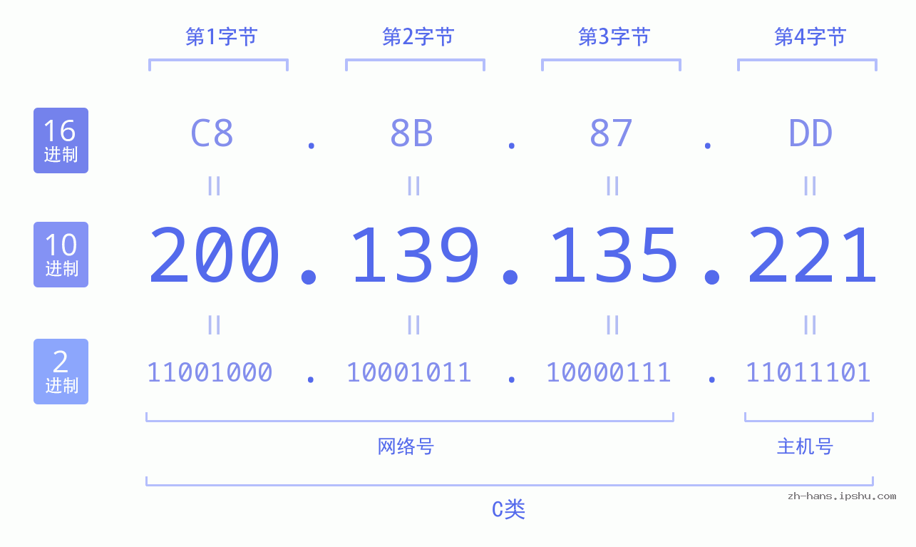 IP地址:200.139.135.221 数据结构图 二进制 十进制 十六进制 IPv4: 200.139.135.221 网络类型 网络号 主机号