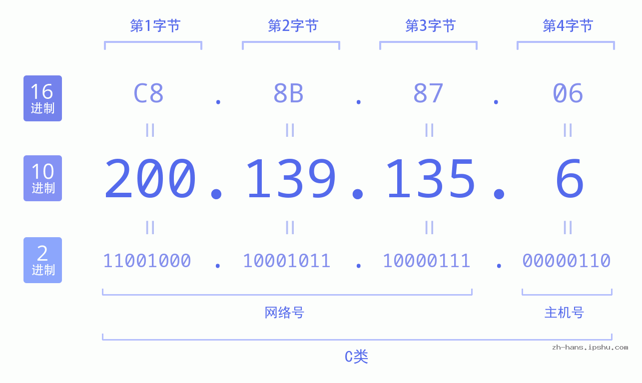 IP地址:200.139.135.6 数据结构图 二进制 十进制 十六进制 IPv4: 200.139.135.6 网络类型 网络号 主机号