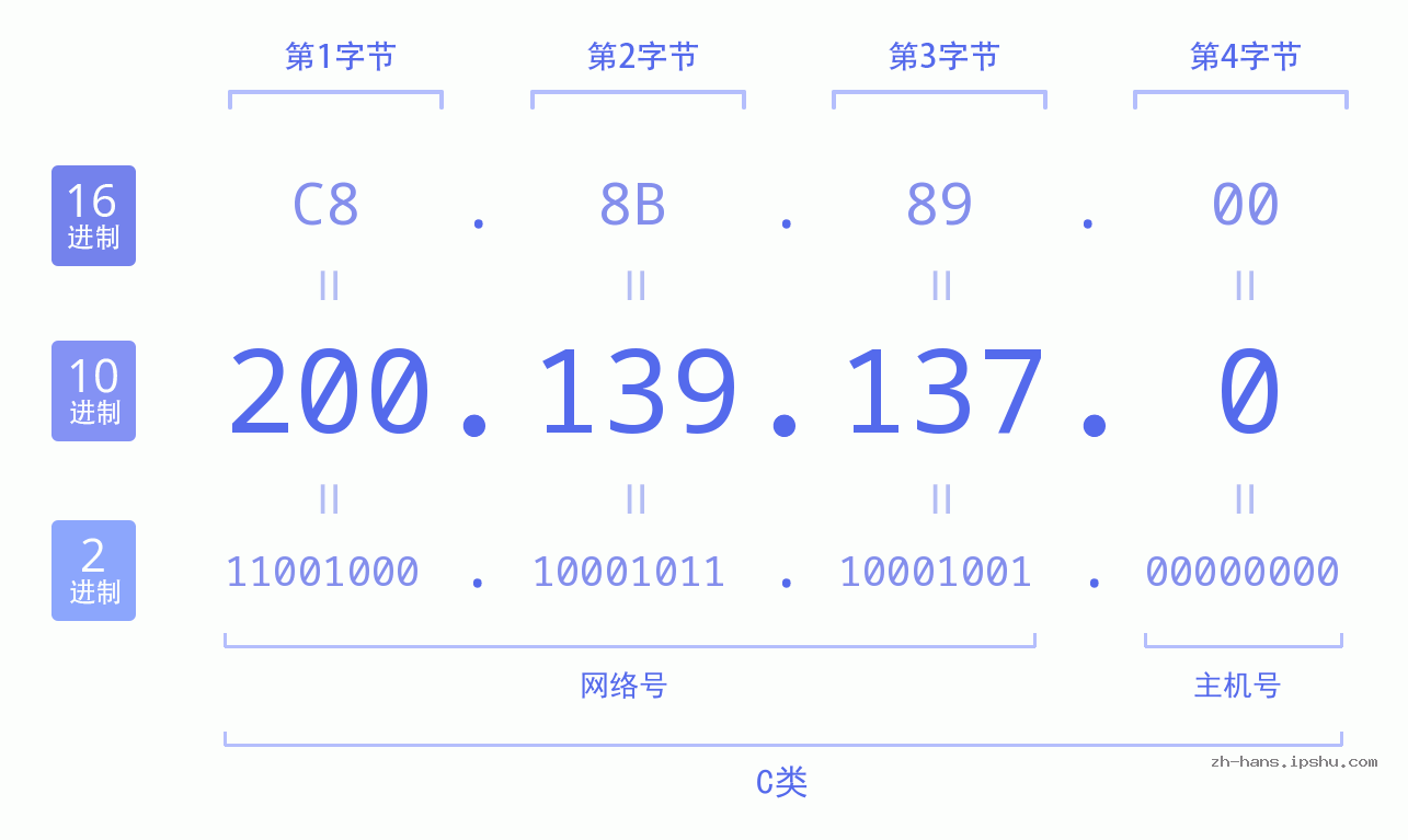 IP地址:200.139.137.0 数据结构图 二进制 十进制 十六进制 IPv4: 200.139.137.0 网络类型 网络号 主机号