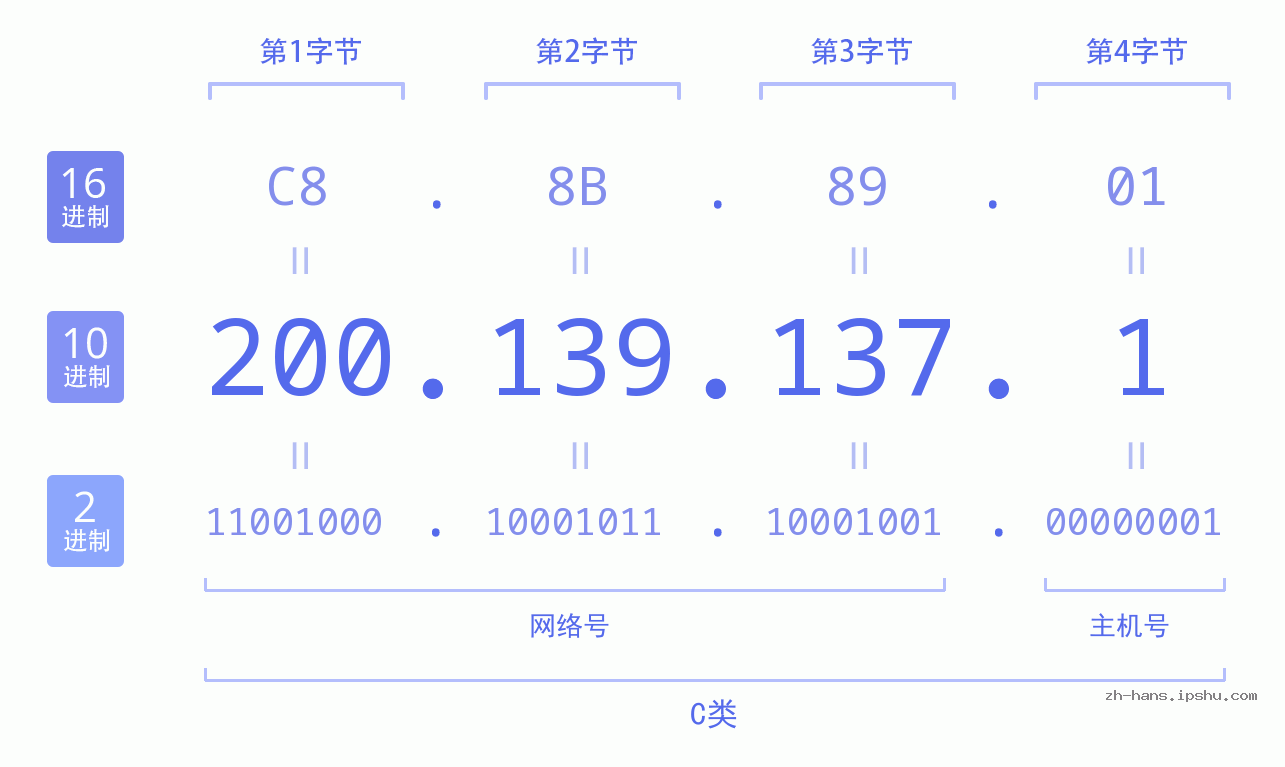 IP地址:200.139.137.1 数据结构图 二进制 十进制 十六进制 IPv4: 200.139.137.1 网络类型 网络号 主机号