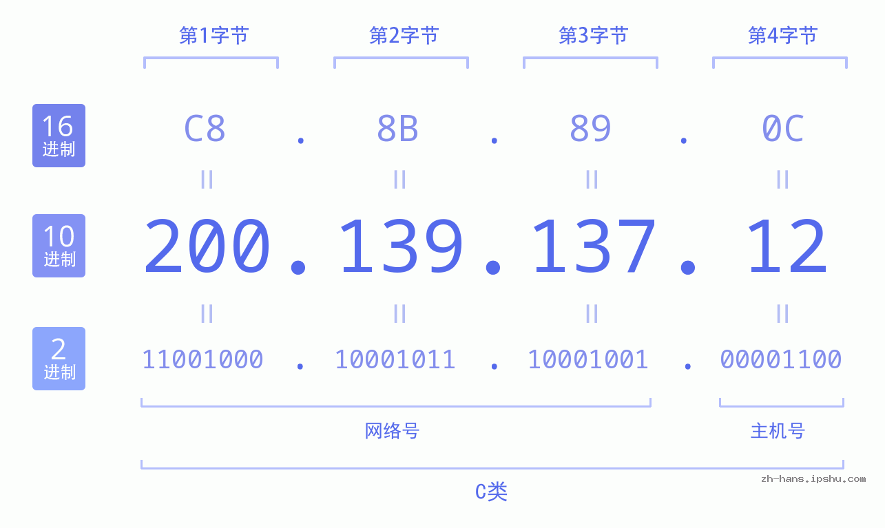 IP地址:200.139.137.12 数据结构图 二进制 十进制 十六进制 IPv4: 200.139.137.12 网络类型 网络号 主机号
