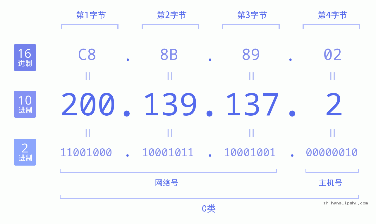 IP地址:200.139.137.2 数据结构图 二进制 十进制 十六进制 IPv4: 200.139.137.2 网络类型 网络号 主机号