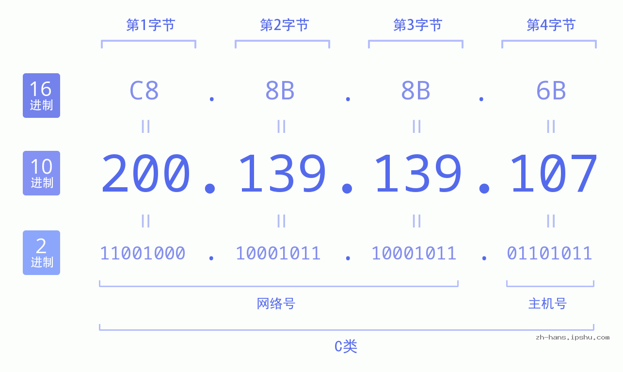 IP地址:200.139.139.107 数据结构图 二进制 十进制 十六进制 IPv4: 200.139.139.107 网络类型 网络号 主机号