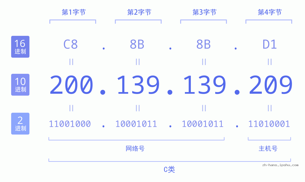 IP地址:200.139.139.209 数据结构图 二进制 十进制 十六进制 IPv4: 200.139.139.209 网络类型 网络号 主机号
