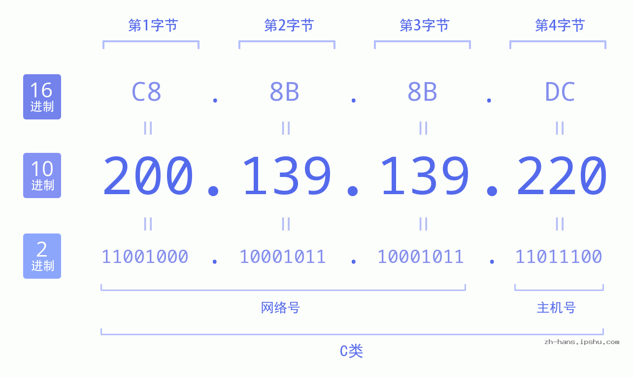 IP地址:200.139.139.220 数据结构图 二进制 十进制 十六进制 IPv4: 200.139.139.220 网络类型 网络号 主机号