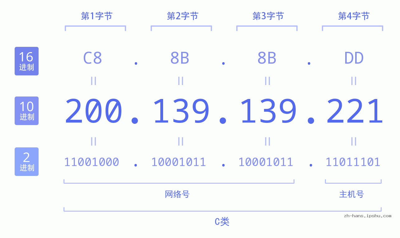 IP地址:200.139.139.221 数据结构图 二进制 十进制 十六进制 IPv4: 200.139.139.221 网络类型 网络号 主机号