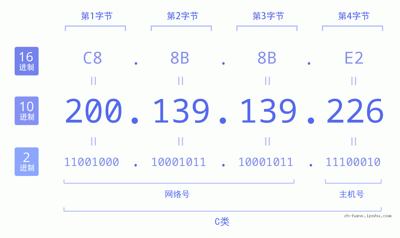 IP地址:200.139.139.226 数据结构图 二进制 十进制 十六进制 IPv4: 200.139.139.226 网络类型 网络号 主机号
