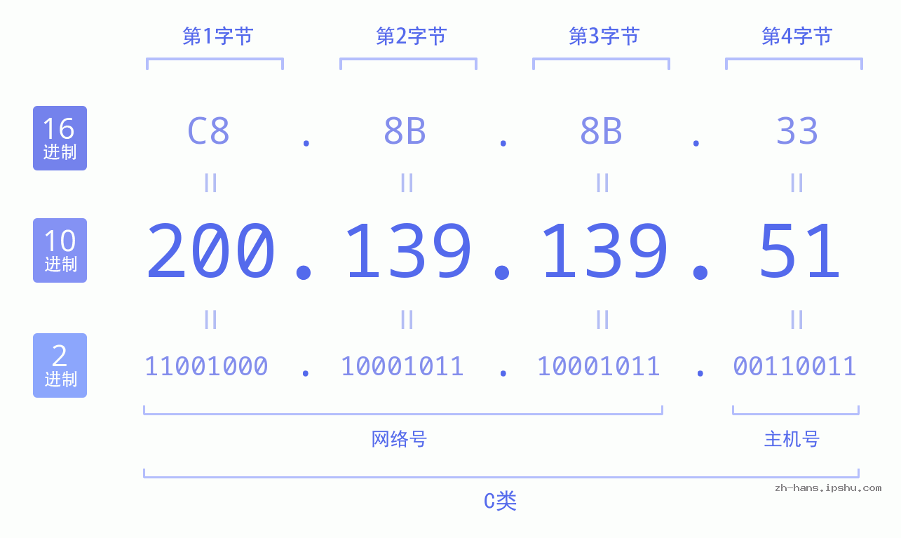 IP地址:200.139.139.51 数据结构图 二进制 十进制 十六进制 IPv4: 200.139.139.51 网络类型 网络号 主机号