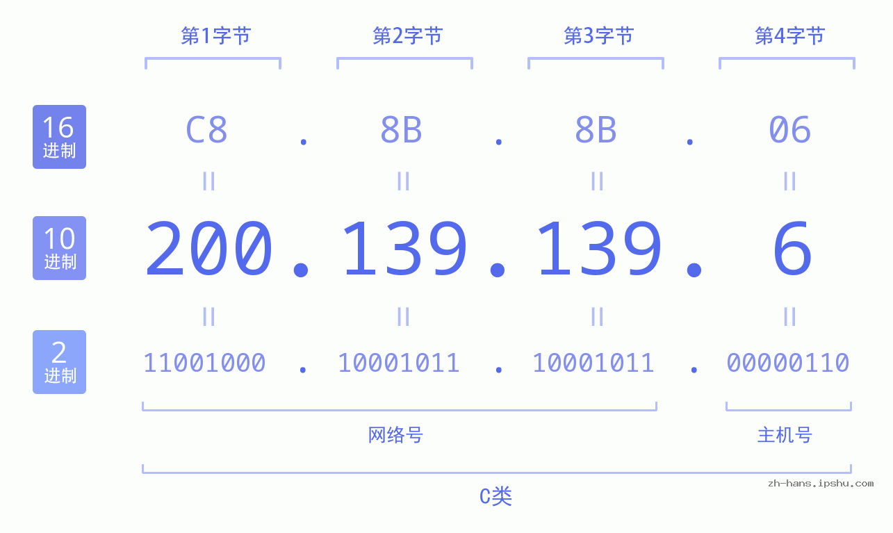IP地址:200.139.139.6 数据结构图 二进制 十进制 十六进制 IPv4: 200.139.139.6 网络类型 网络号 主机号